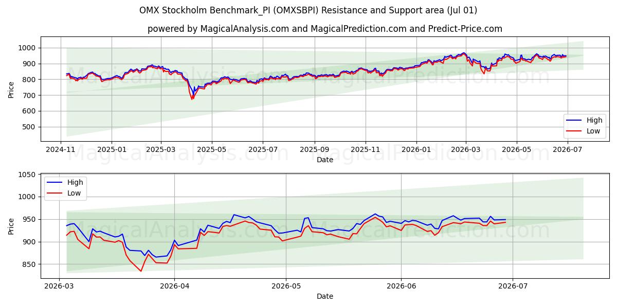  OMX Stockholm Benchmark_PI (OMXSBPI) Support and Resistance area (30 Jun) 