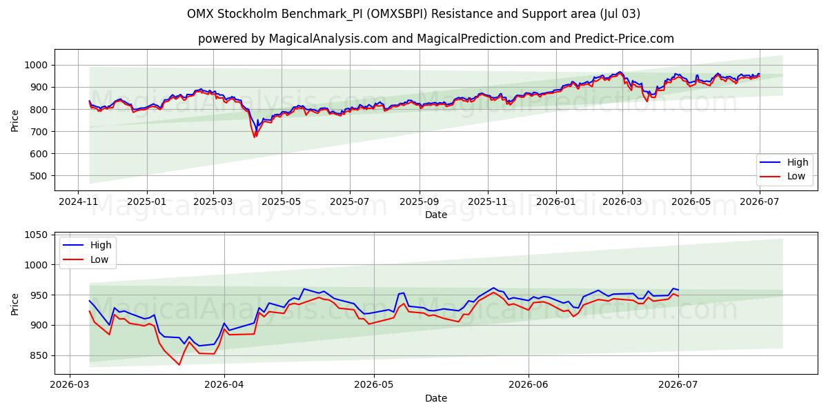  OMX Stockholm Benchmark_PI (OMXSBPI) Support and Resistance area (02 Jul) 