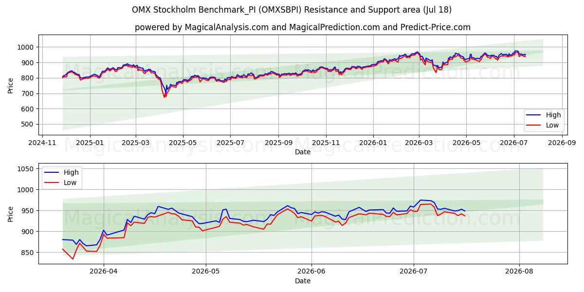  OMX ستوكهولم Benchmark_PI (OMXSBPI) Support and Resistance area (16 Jul) 