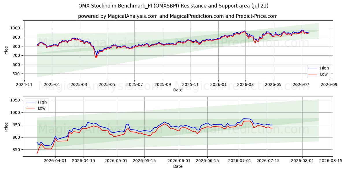  OMX Stockholm Benchmark_PI (OMXSBPI) Support and Resistance area (20 Jul) 