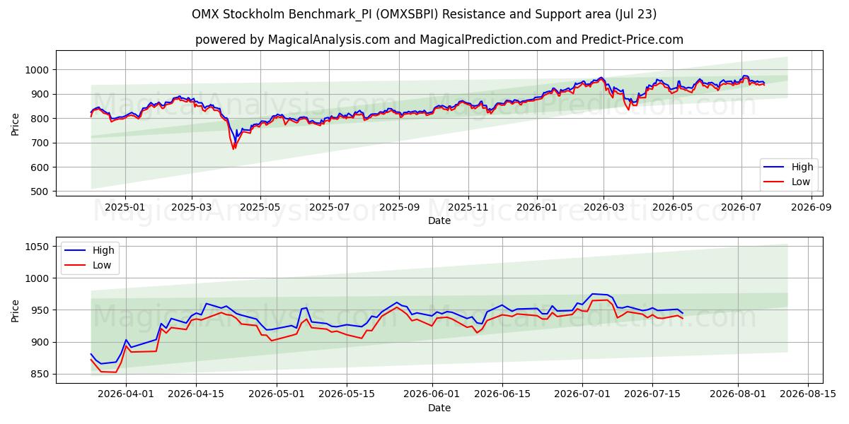  OMX Stockholm Benchmark_PI (OMXSBPI) Support and Resistance area (22 Jul) 