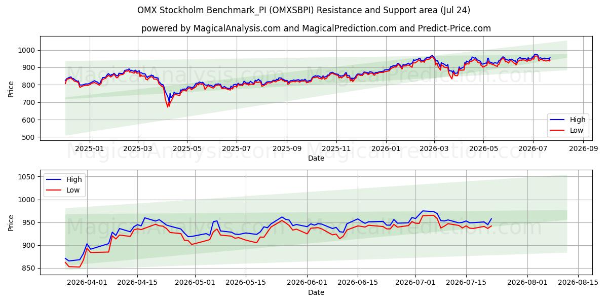  OMX استکهلم معیار_PI (OMXSBPI) Support and Resistance area (23 Jul) 