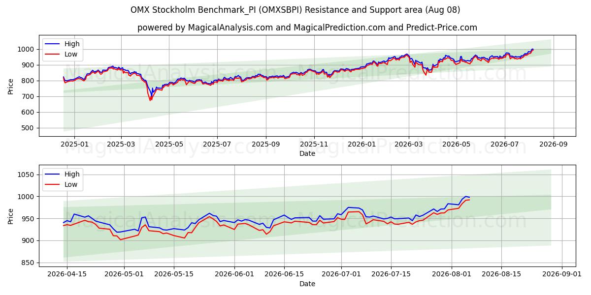  OMX ストックホルム ベンチマーク_PI (OMXSBPI) Support and Resistance area (07 Aug) 