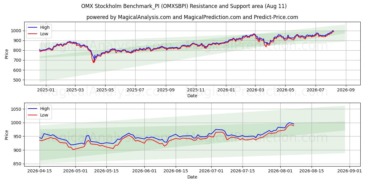  OMX Stockholm Benchmark_PI (OMXSBPI) Support and Resistance area (10 Aug) 