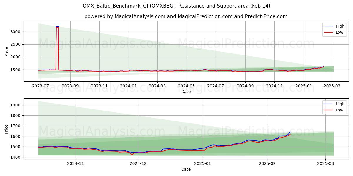  OMX_Baltic_Benchmark_GI (OMXBBGI) Support and Resistance area (04 Feb) 