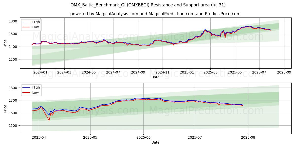  OMX_Baltic_Benchmark_GI (OMXBBGI) Support and Resistance area (30 Jul) 