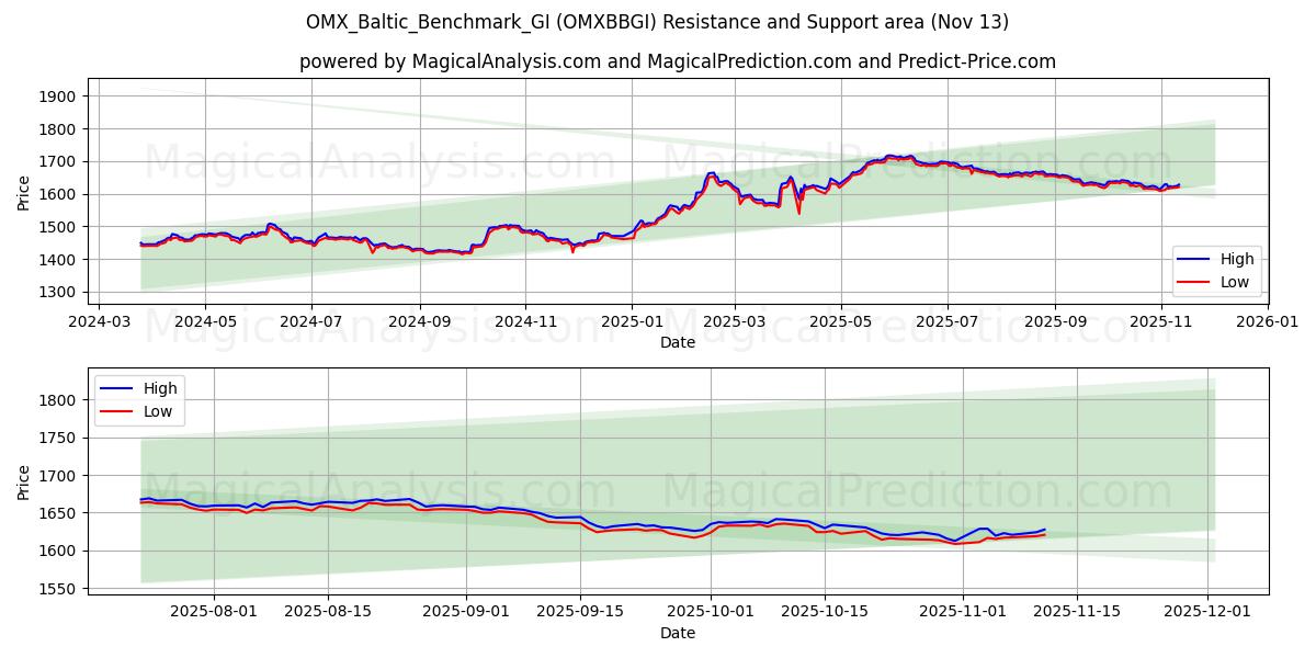  OMX_Baltic_Benchmark_GI (OMXBBGI) Support and Resistance area (12 Nov) 
