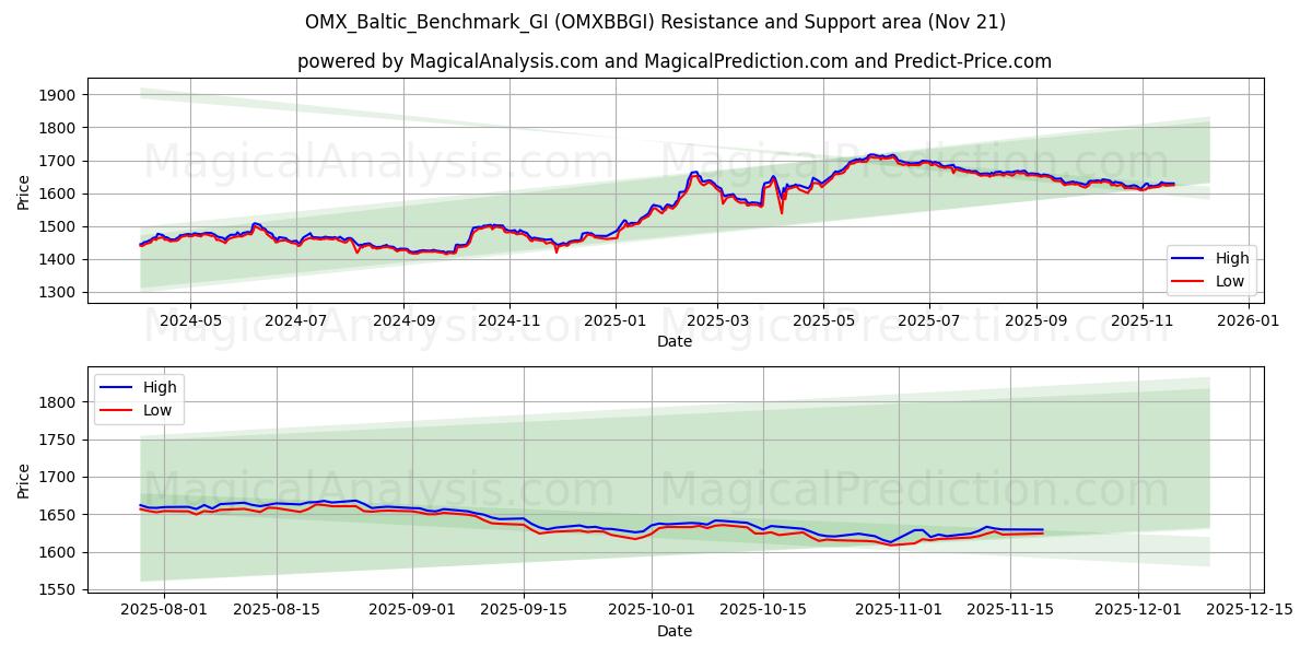  OMX_Baltic_Benchmark_GI (OMXBBGI) Support and Resistance area (20 Nov) 