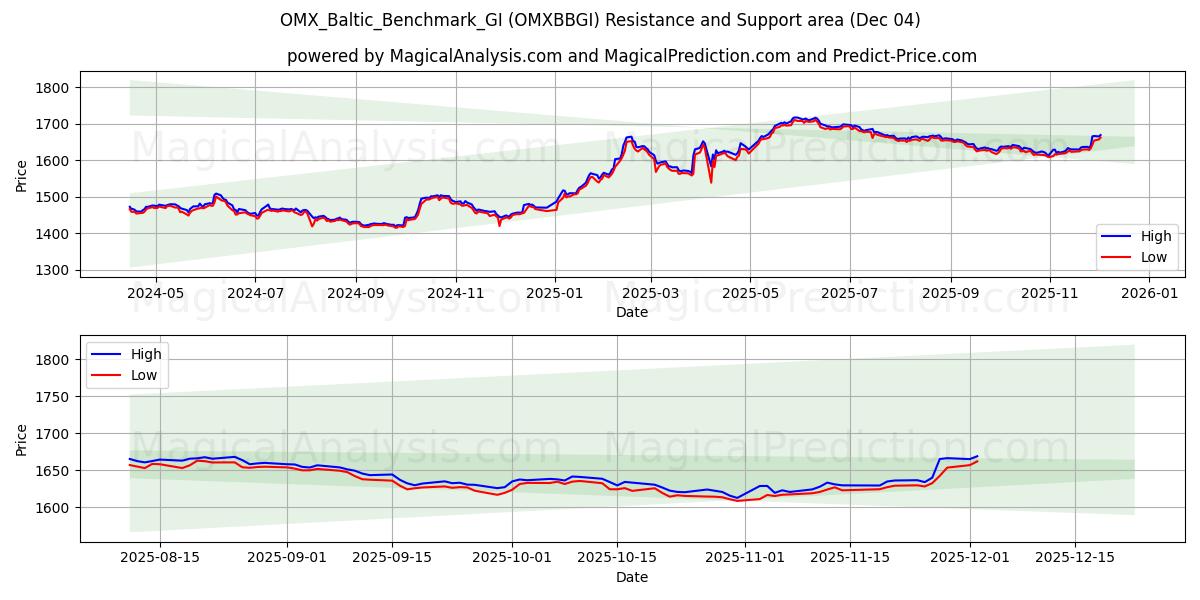  OMX_Baltic_Benchmark_GI (OMXBBGI) Support and Resistance area (03 Dec) 