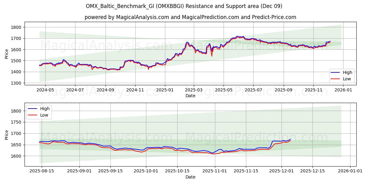  OMX_Baltic_Benchmark_GI (OMXBBGI) Support and Resistance area (08 Dec) 