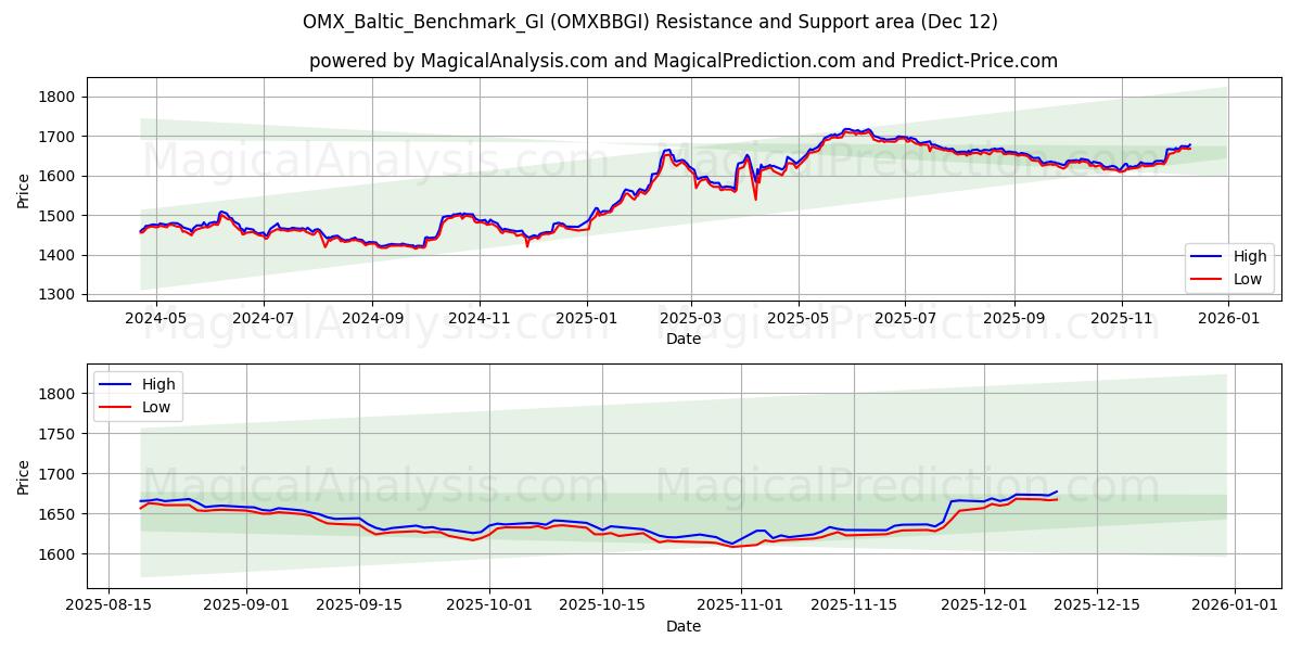  OMX_Baltic_Benchmark_GI (OMXBBGI) Support and Resistance area (11 Dec) 