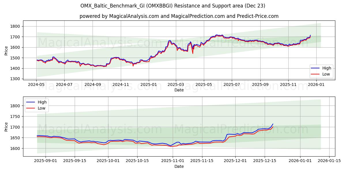  OMX_Baltic_Benchmark_GI (OMXBBGI) Support and Resistance area (22 Dec) 