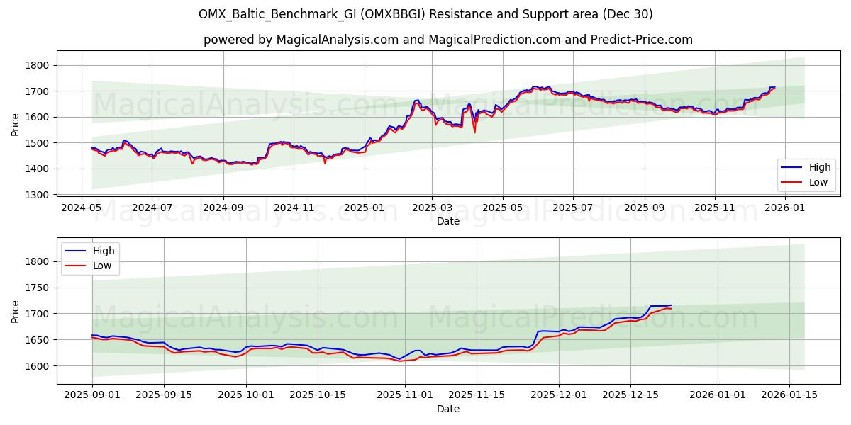  OMX_Baltic_Benchmark_GI (OMXBBGI) Support and Resistance area (29 Dec) 