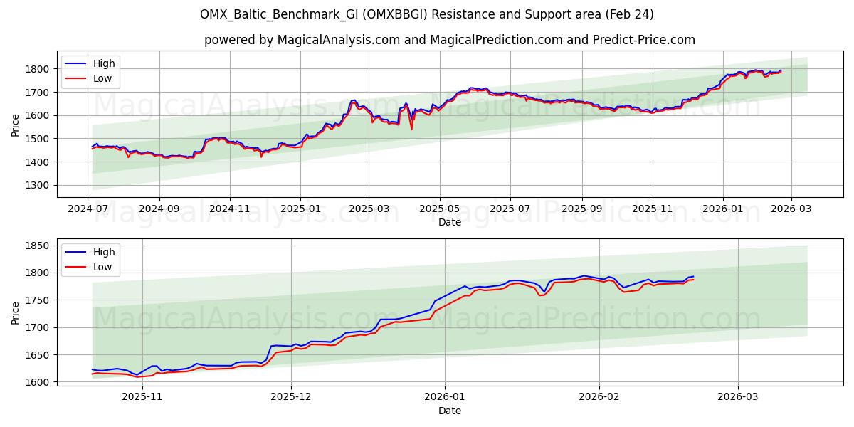  OMX_Baltic_Benchmark_GI (OMXBBGI) Support and Resistance area (23 Feb) 