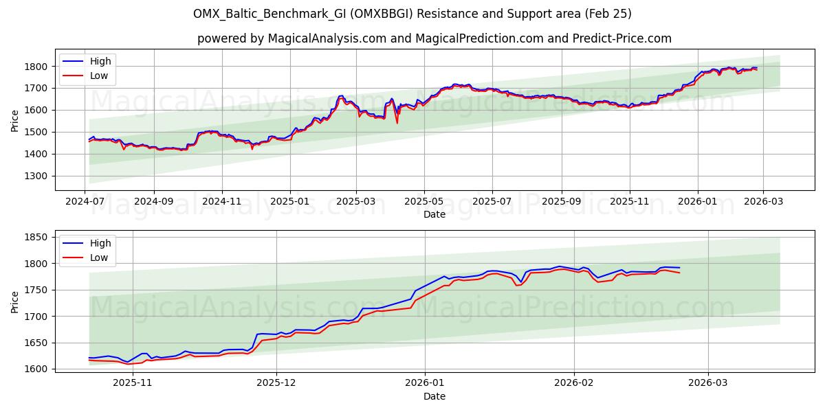  OMX_बाल्टिक_बेंचमार्क_जीआई (OMXBBGI) Support and Resistance area (24 Feb) 