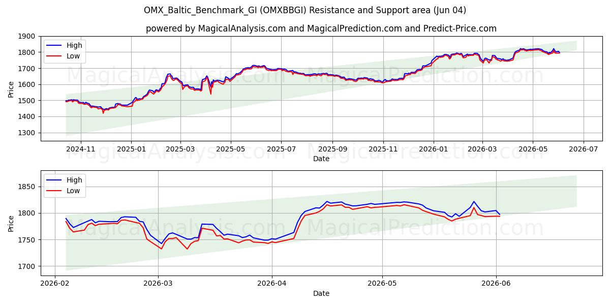  OMX_Baltic_Benchmark_GI (OMXBBGI) Support and Resistance area (03 Jun) 
