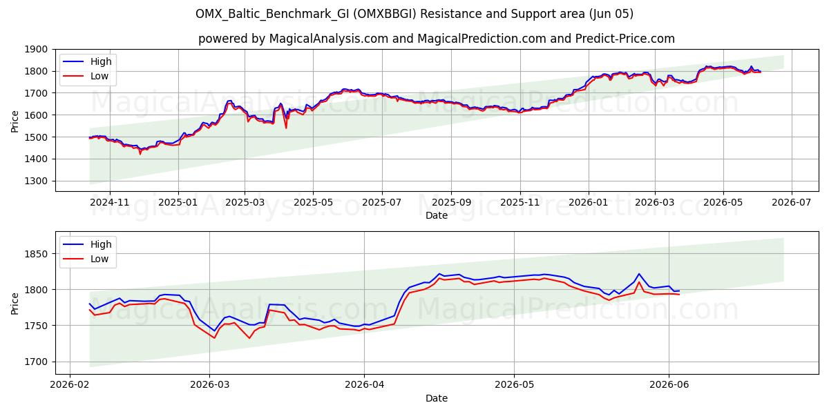  OMX_Baltic_Benchmark_GI (OMXBBGI) Support and Resistance area (04 Jun) 