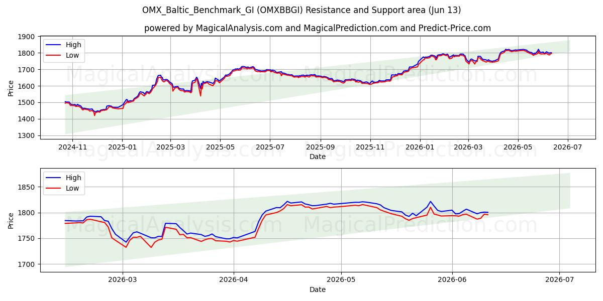  OMX_Baltic_Benchmark_GI (OMXBBGI) Support and Resistance area (11 Jun) 