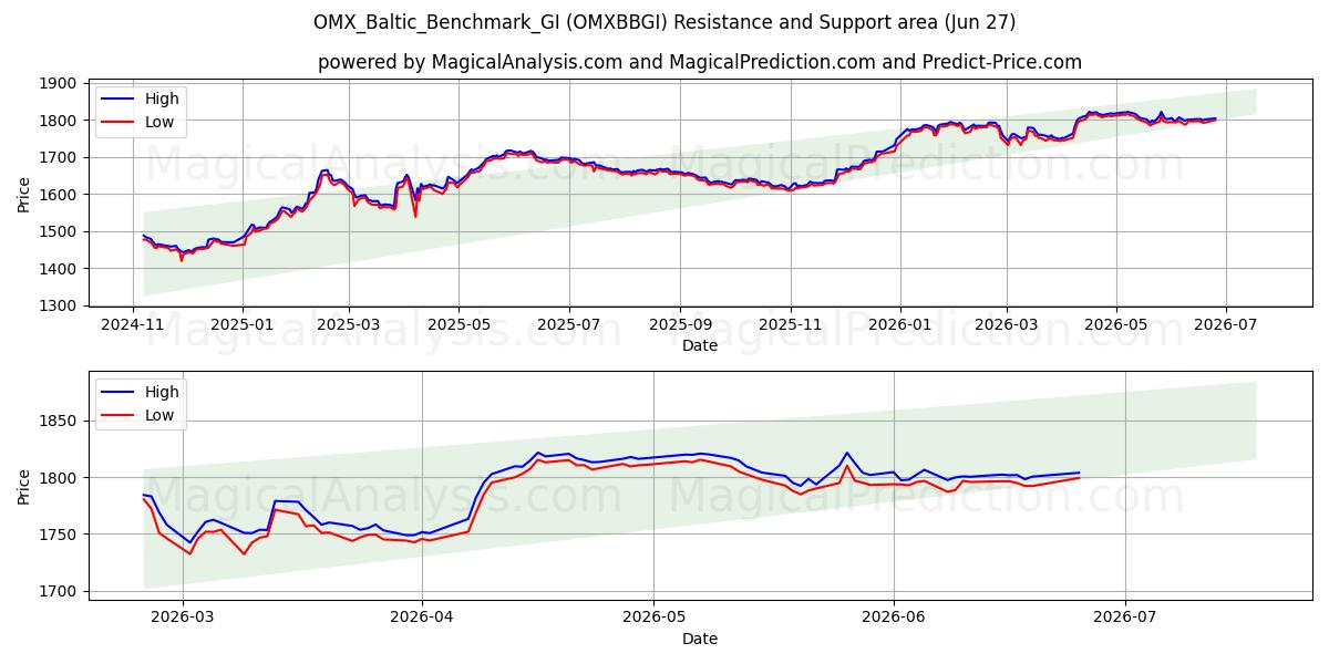  OMX_Baltic_Benchmark_GI (OMXBBGI) Support and Resistance area (26 Jun) 