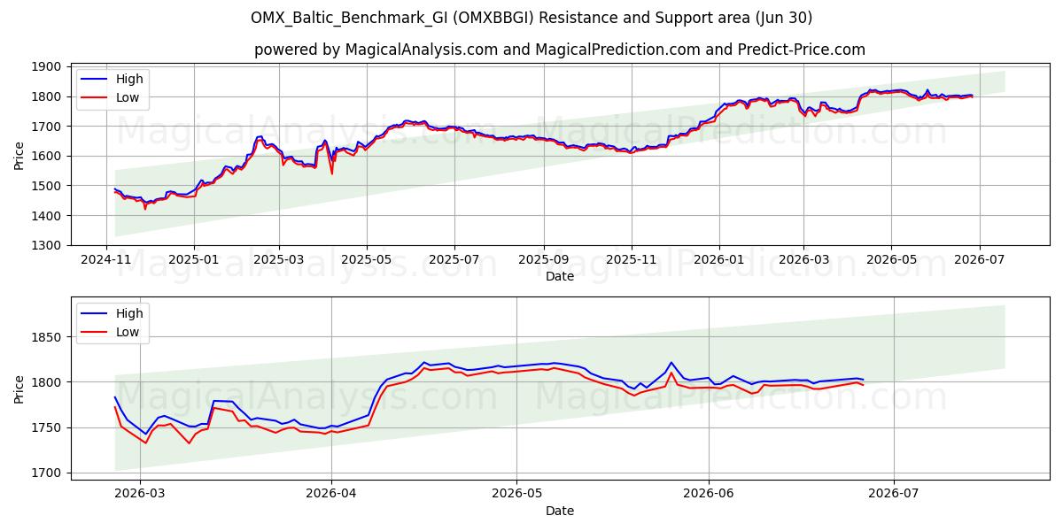  OMX_Baltic_Benchmark_GI (OMXBBGI) Support and Resistance area (29 Jun) 