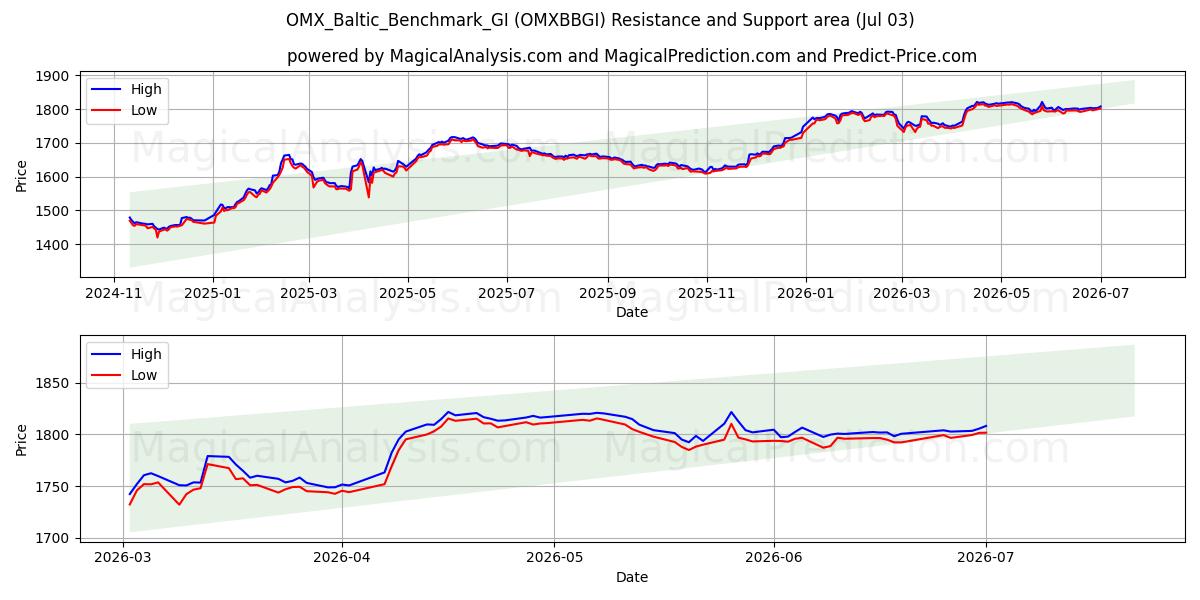  OMX_Baltic_Benchmark_GI (OMXBBGI) Support and Resistance area (02 Jul) 