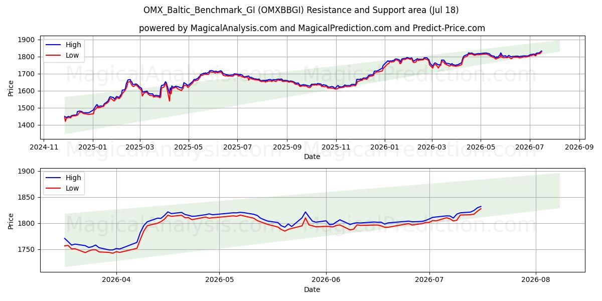  OMX_Baltic_Benchmark_GI (OMXBBGI) Support and Resistance area (16 Jul) 