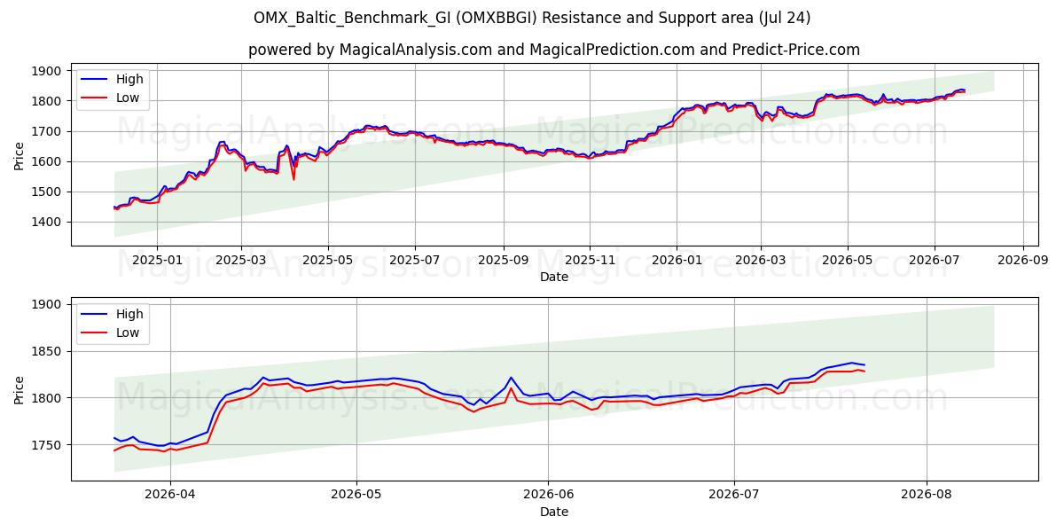  OMX_Baltic_Benchmark_GI (OMXBBGI) Support and Resistance area (23 Jul) 