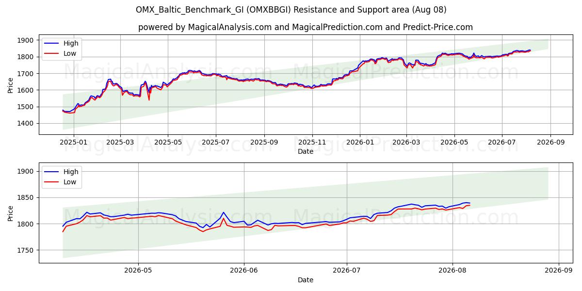  OMX_Baltic_Benchmark_GI (OMXBBGI) Support and Resistance area (06 Aug) 