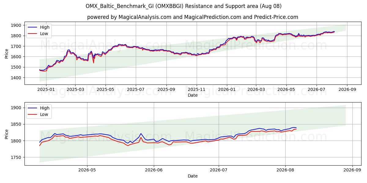  OMX_Baltic_Benchmark_GI (OMXBBGI) Support and Resistance area (07 Aug) 