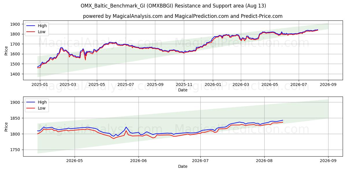  OMX_Baltic_Benchmark_GI (OMXBBGI) Support and Resistance area (12 Aug) 
