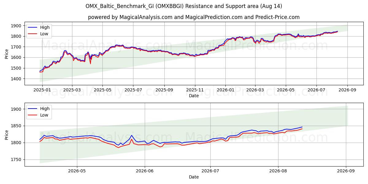  OMX_Baltic_Benchmark_GI (OMXBBGI) Support and Resistance area (13 Aug) 