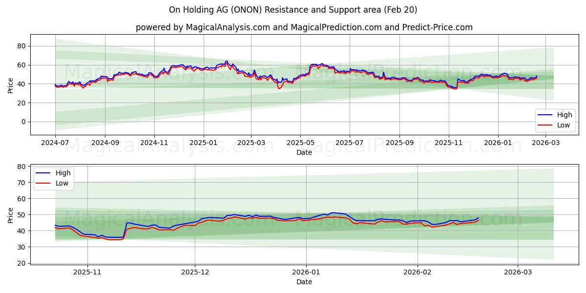  On Holding AG (ONON) Support and Resistance area (19 Feb) 
