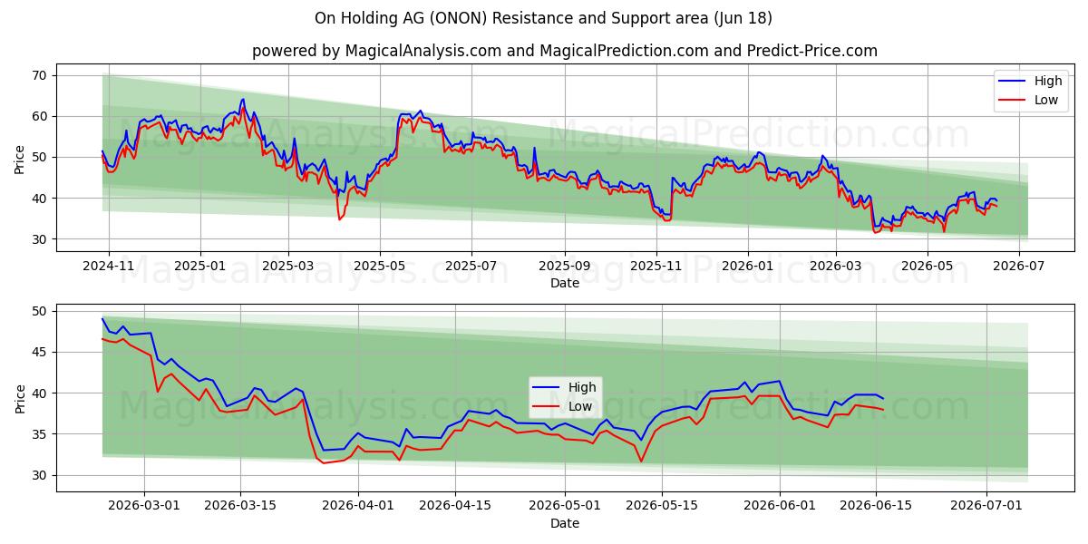  On Holding AG (ONON) Support and Resistance area (17 Jun) 