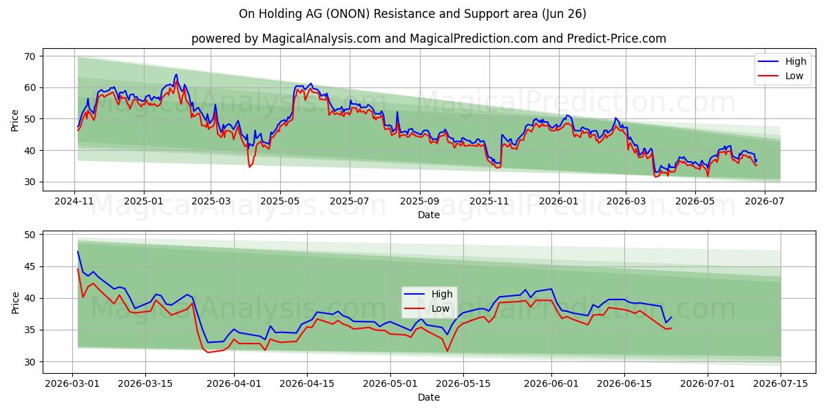  On Holding AG (ONON) Support and Resistance area (25 Jun) 