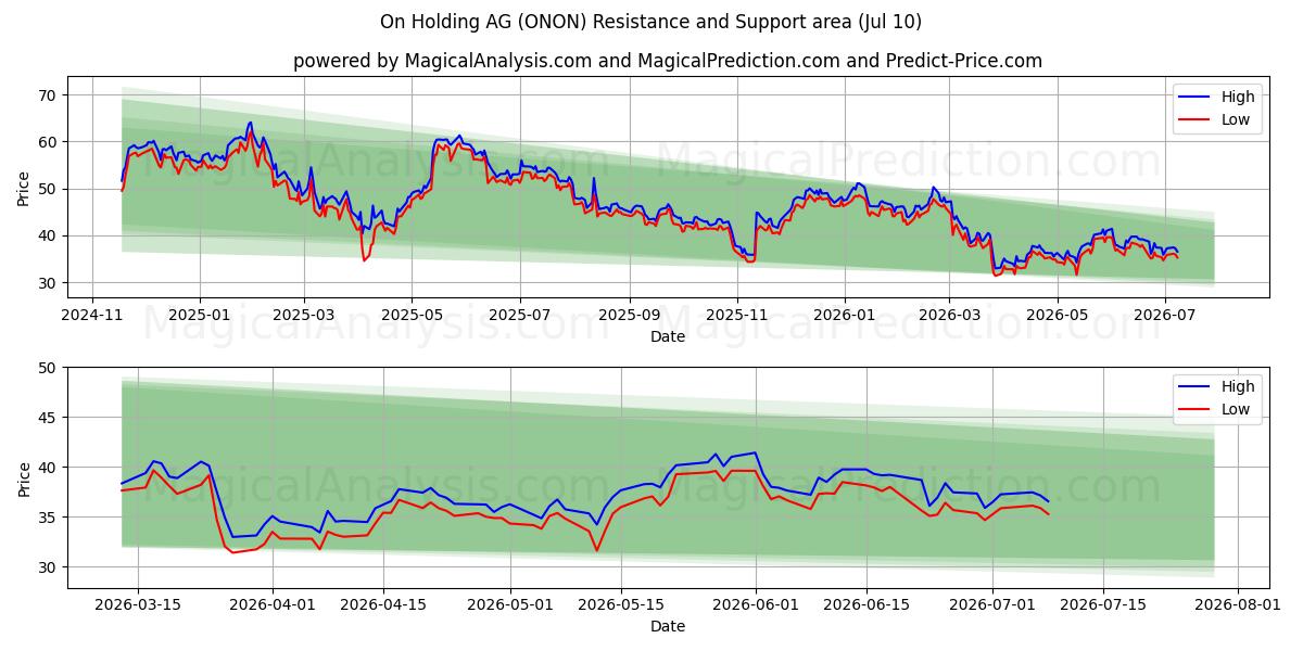  On Holding AG (ONON) Support and Resistance area (09 Jul) 
