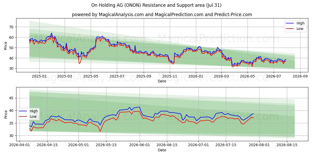  On Holding AG (ONON) Support and Resistance area (30 Jul) 