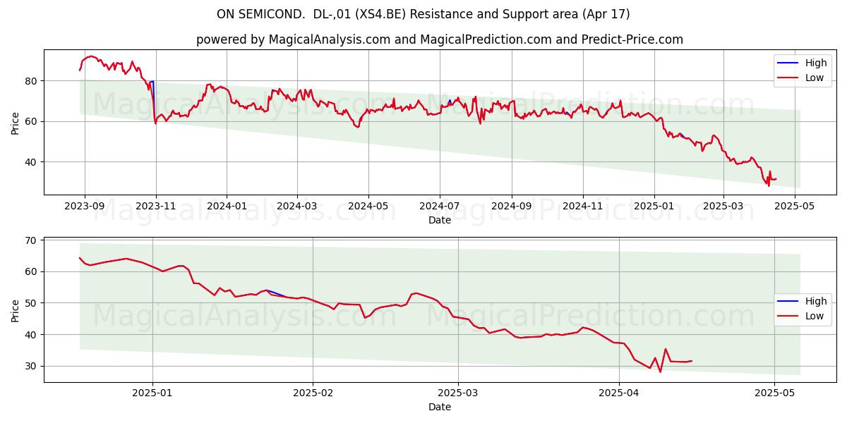  ON SEMICOND.  DL-,01 (XS4.BE) Support and Resistance area (17 Apr) 