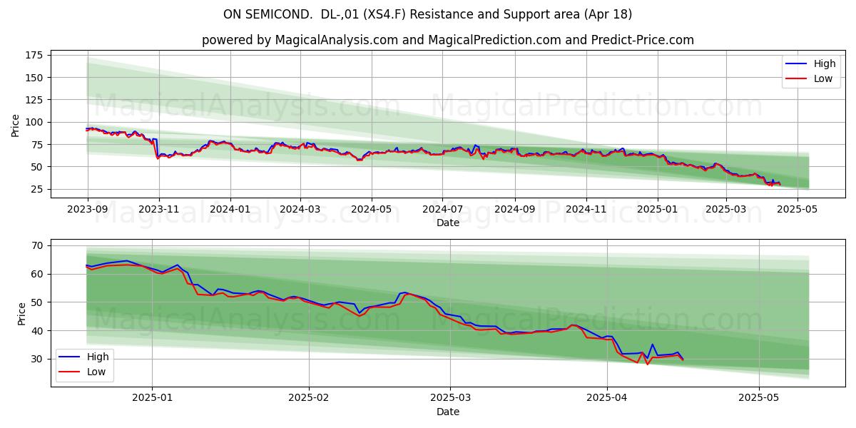  ON SEMICOND.  DL-,01 (XS4.F) Support and Resistance area (18 Apr) 