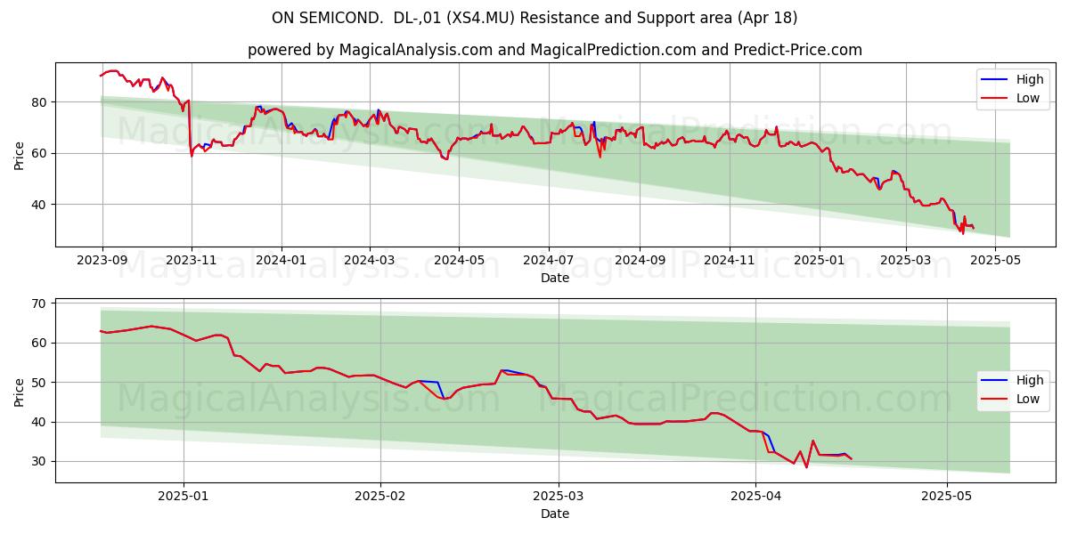  ON SEMICOND.  DL-,01 (XS4.MU) Support and Resistance area (18 Apr) 