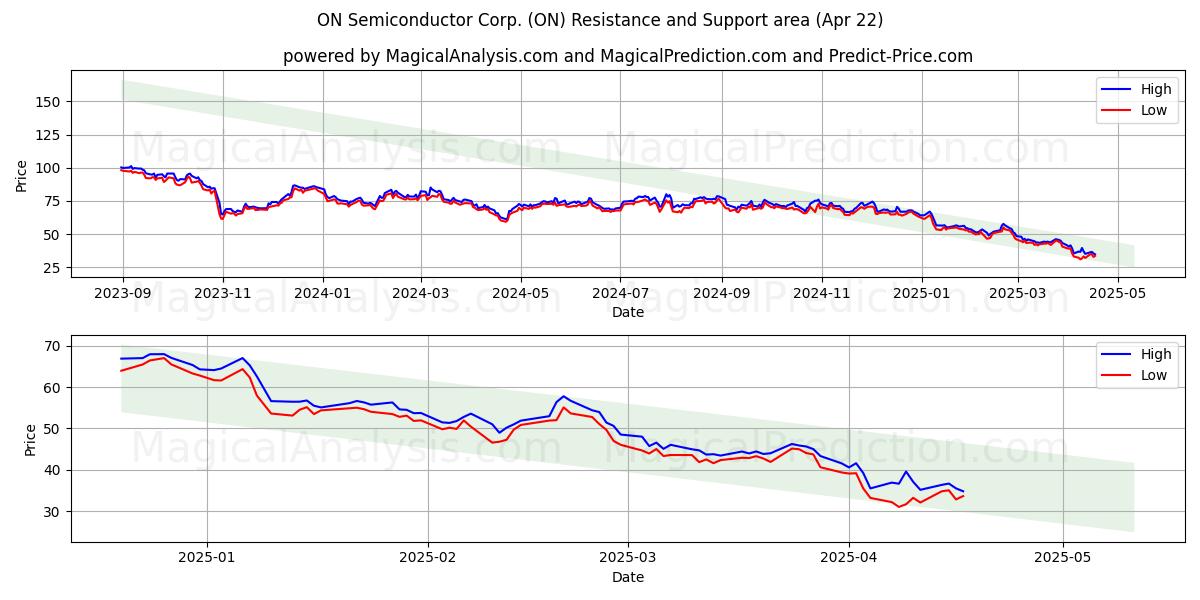  ON Semiconductor Corp. (ON) Support and Resistance area (22 Apr) 