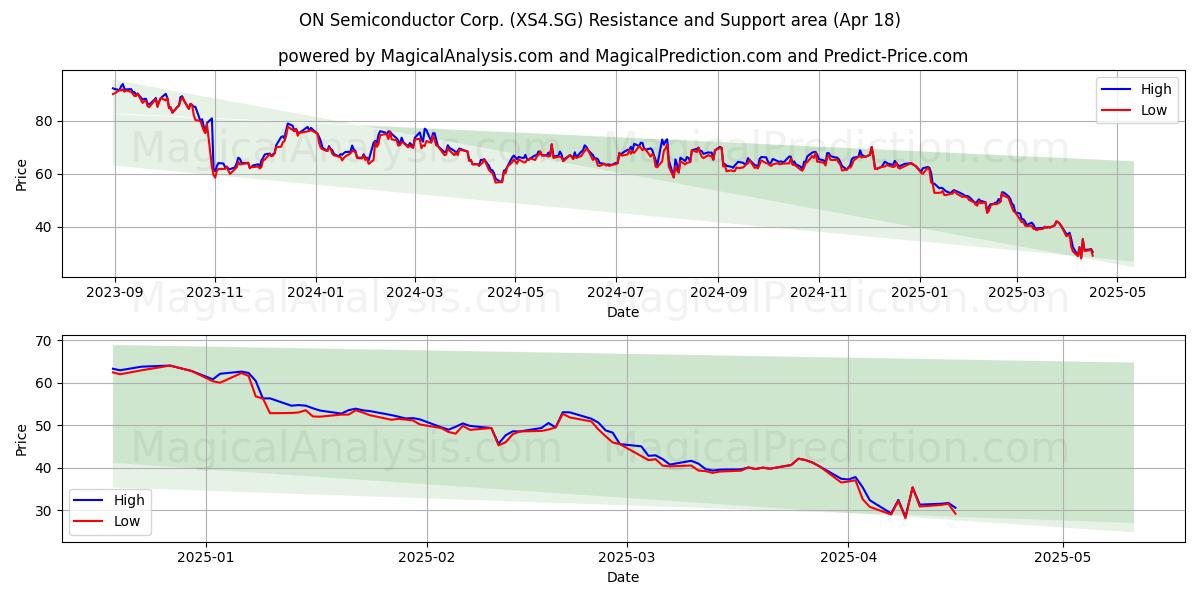  ON Semiconductor Corp. (XS4.SG) Support and Resistance area (18 Apr) 
