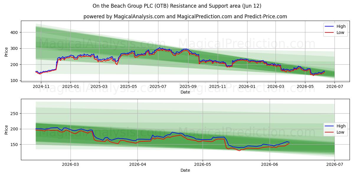  On the Beach Group PLC (OTB) Support and Resistance area (28 May) 