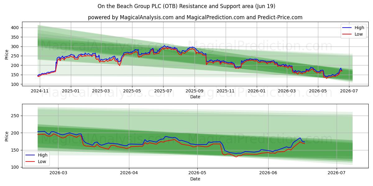  On the Beach Group PLC (OTB) Support and Resistance area (18 Jun) 