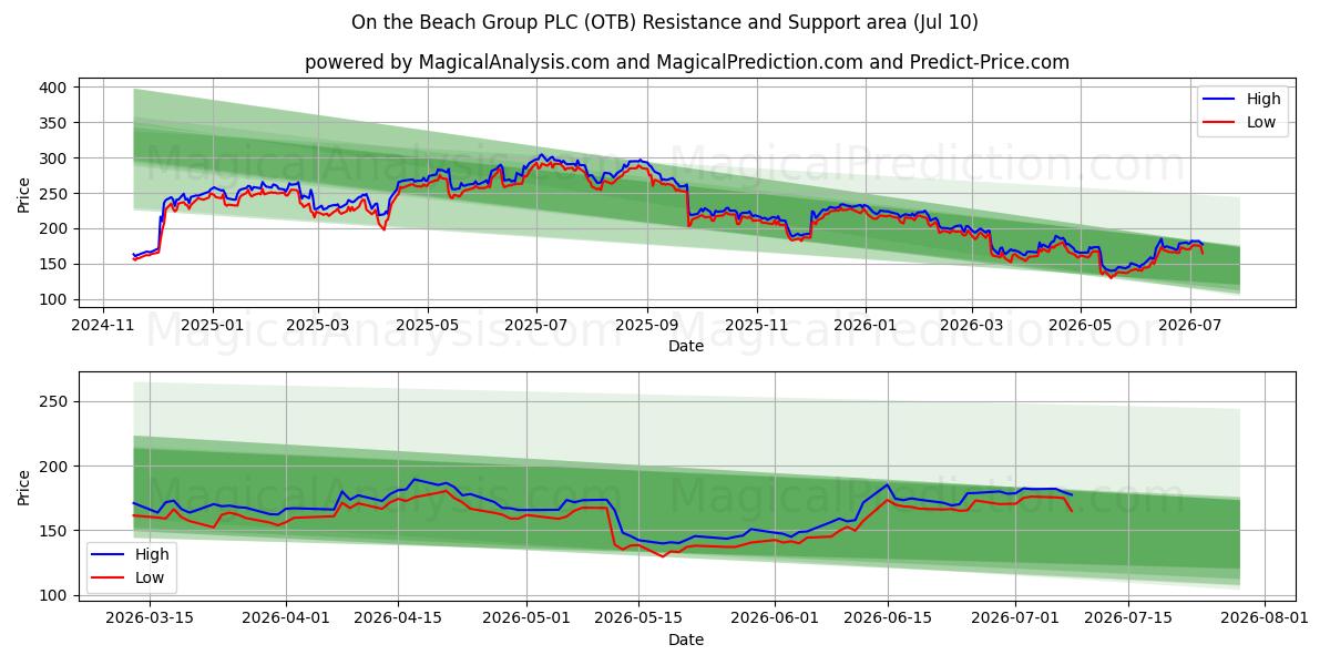  On the Beach Group PLC (OTB) Support and Resistance area (09 Jul) 