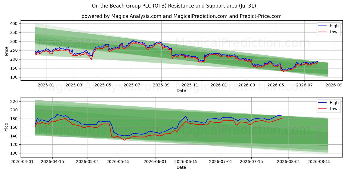  On the Beach Group PLC (OTB) Support and Resistance area (30 Jul) 