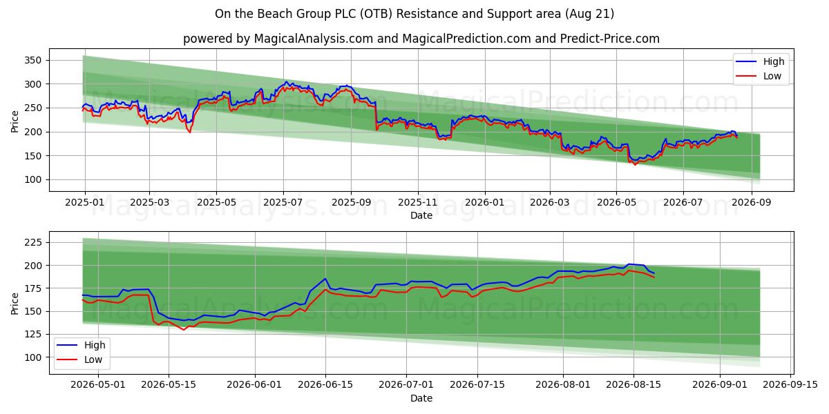  On the Beach Group PLC (OTB) Support and Resistance area (20 Aug) 