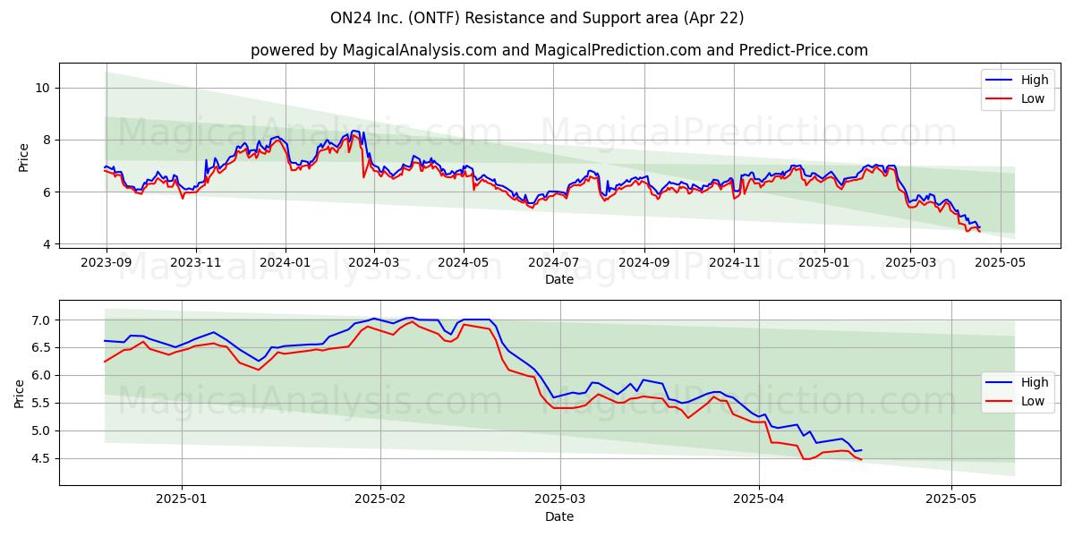  ON24 Inc. (ONTF) Support and Resistance area (22 Apr) 