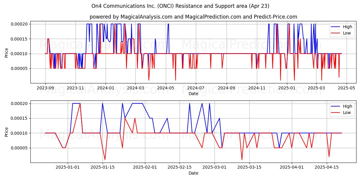  On4 Communications Inc. (ONCI) Support and Resistance area (23 Apr) 