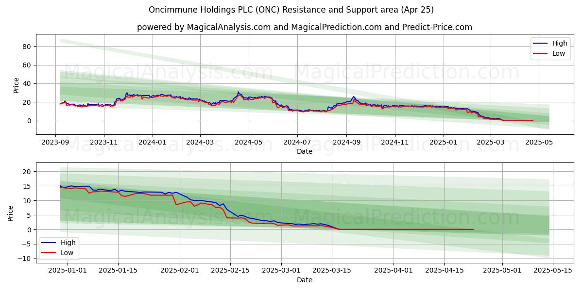  Oncimmune Holdings PLC (ONC) Support and Resistance area (25 Apr) 