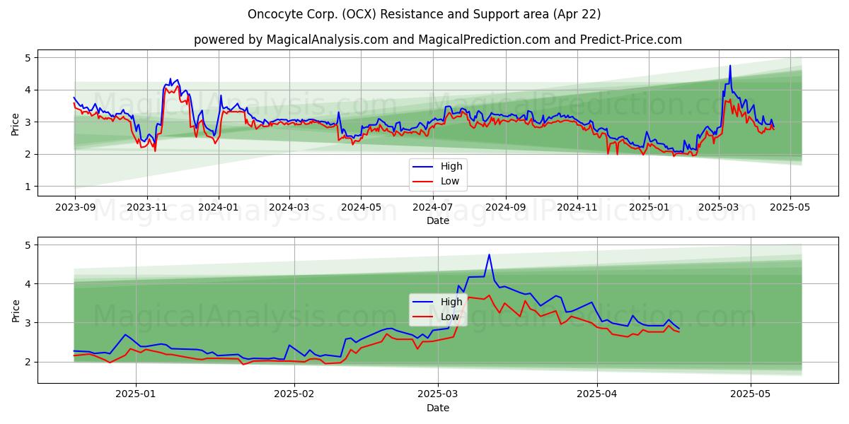  Oncocyte Corp. (OCX) Support and Resistance area (22 Apr) 